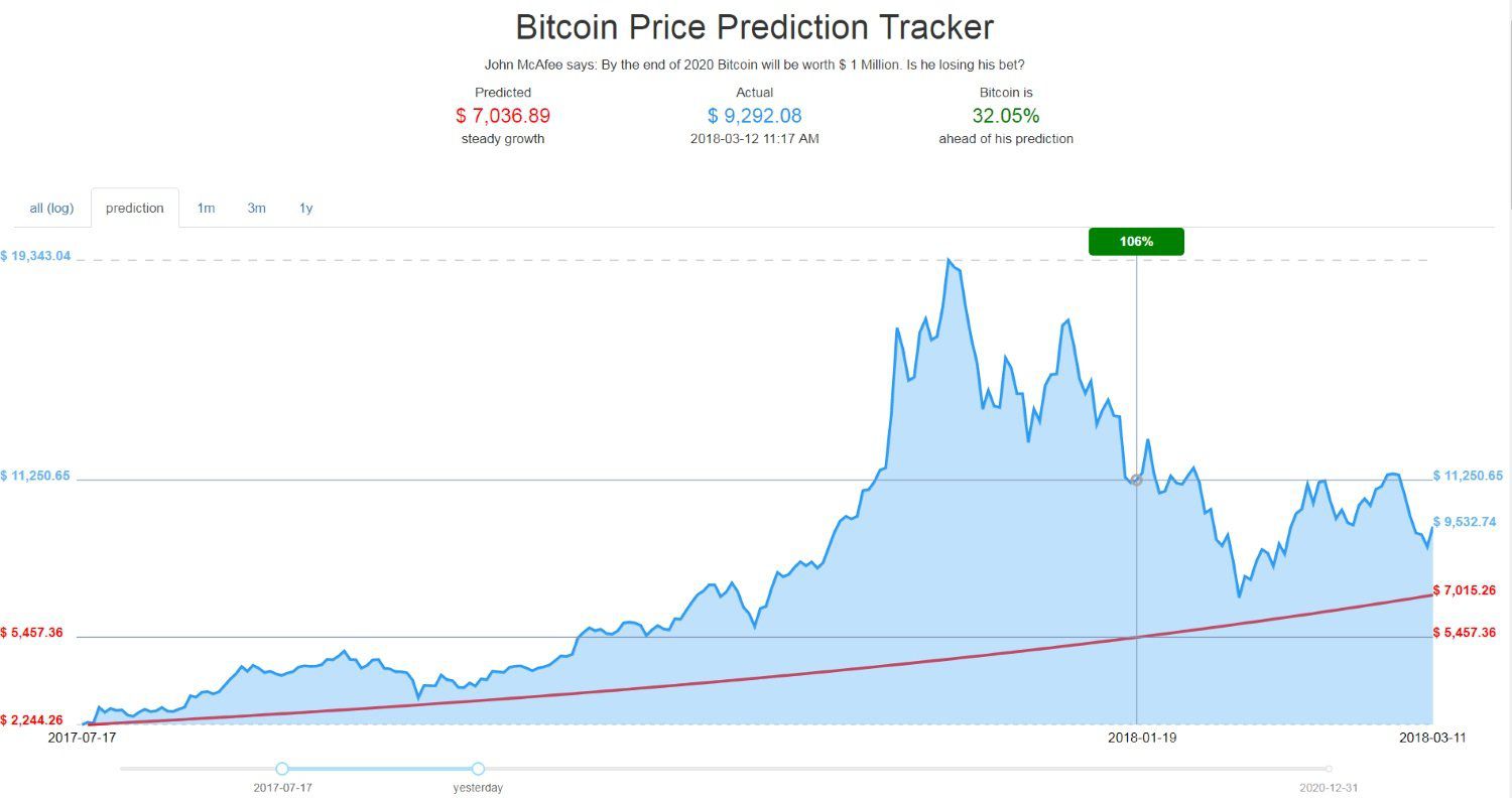 Bitcoin Price Prediction for 