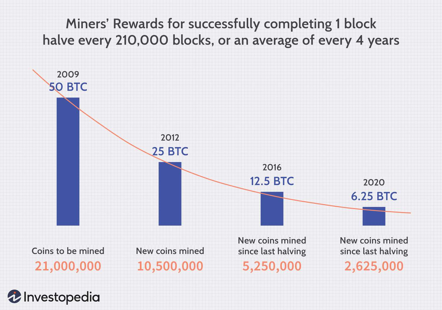 What Happens When All Bitcoin are Mined | Localcoin