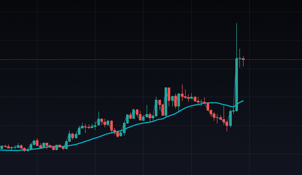 FTM USD — Fantom Price and Chart — TradingView