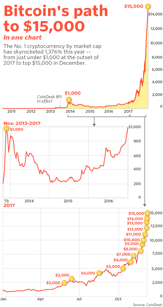 From $ to $20, The Historic Price of Bitcoin in 