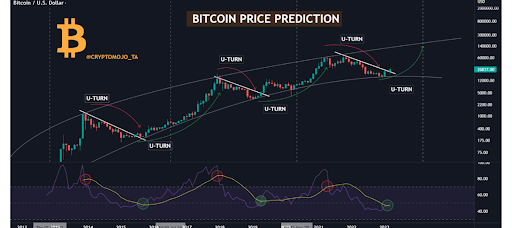 BITCOIN PRICE PREDICTION TOMORROW, WEEK AND MONTH