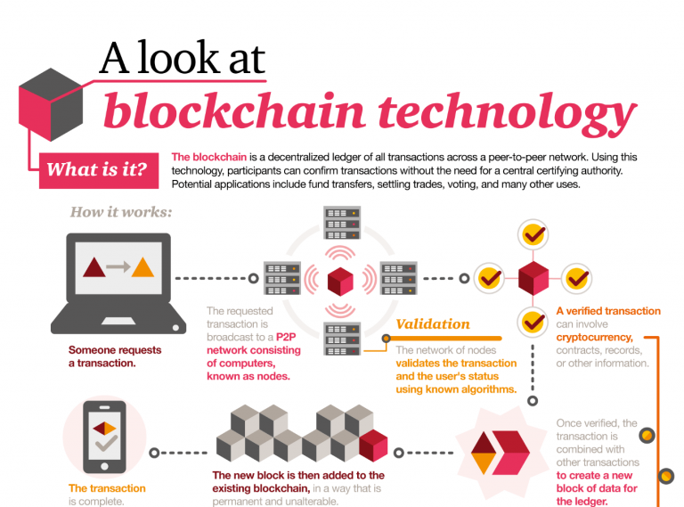 What Is a Blockchain? Definition and Examples of Blockchain Technology - NerdWallet