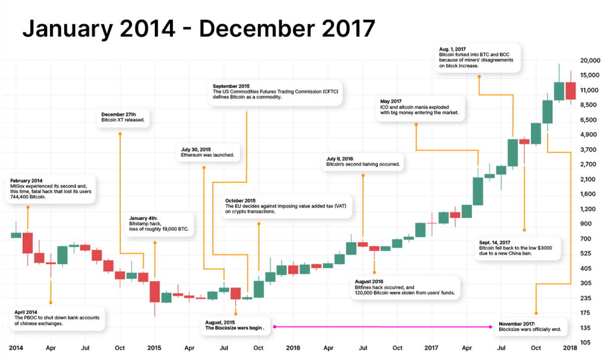 Bitcoin History – Price since to , BTC Charts – BitcoinWiki