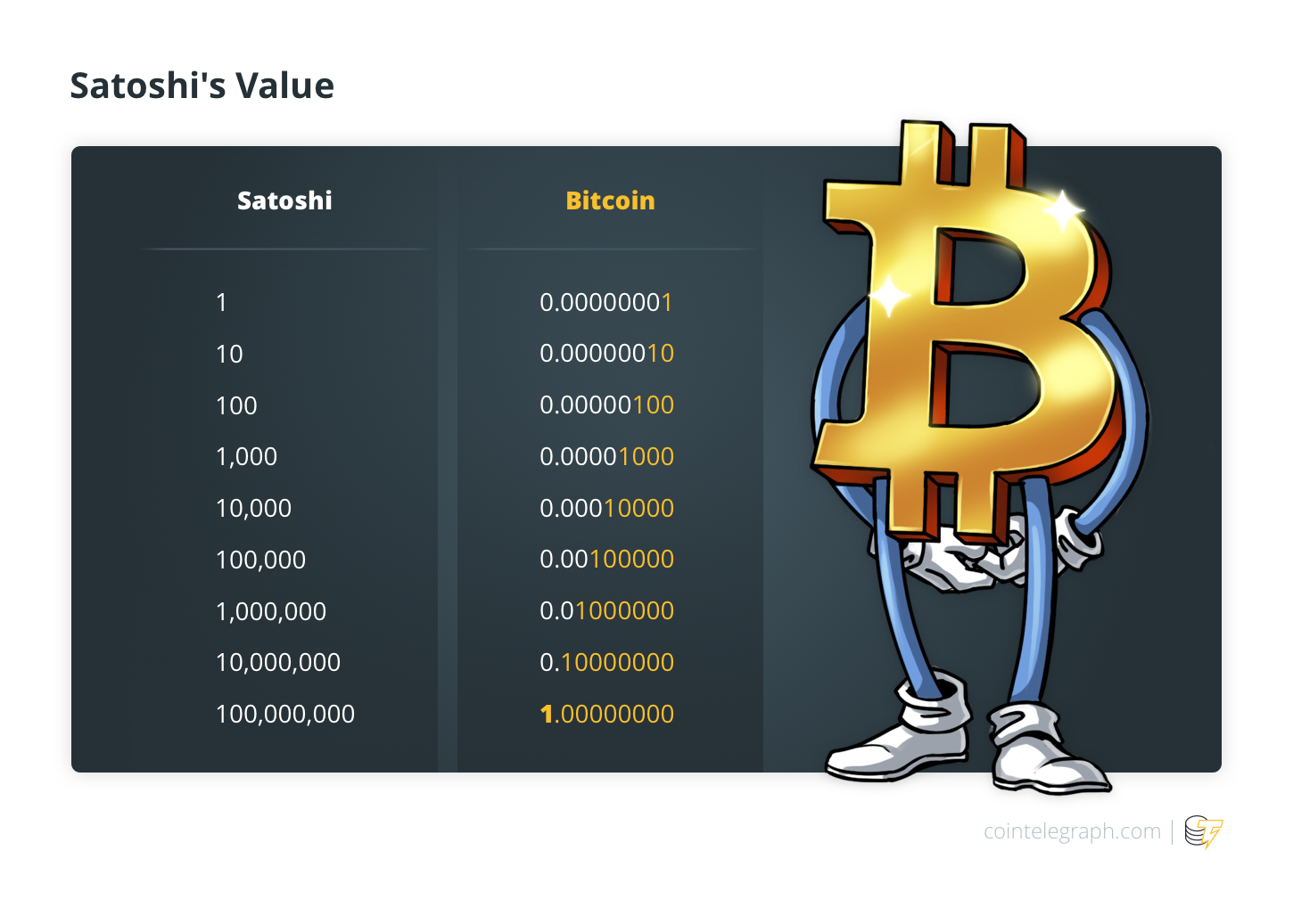 Bitcoin to Satoshi Converter (BTC to Sats) in 1 Click