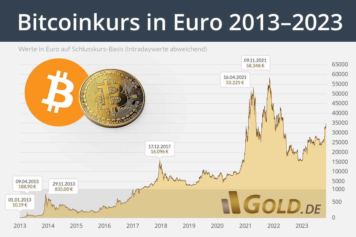 Live Euro to Bitcoins Exchange Rate - € 1 EUR/BTC Today