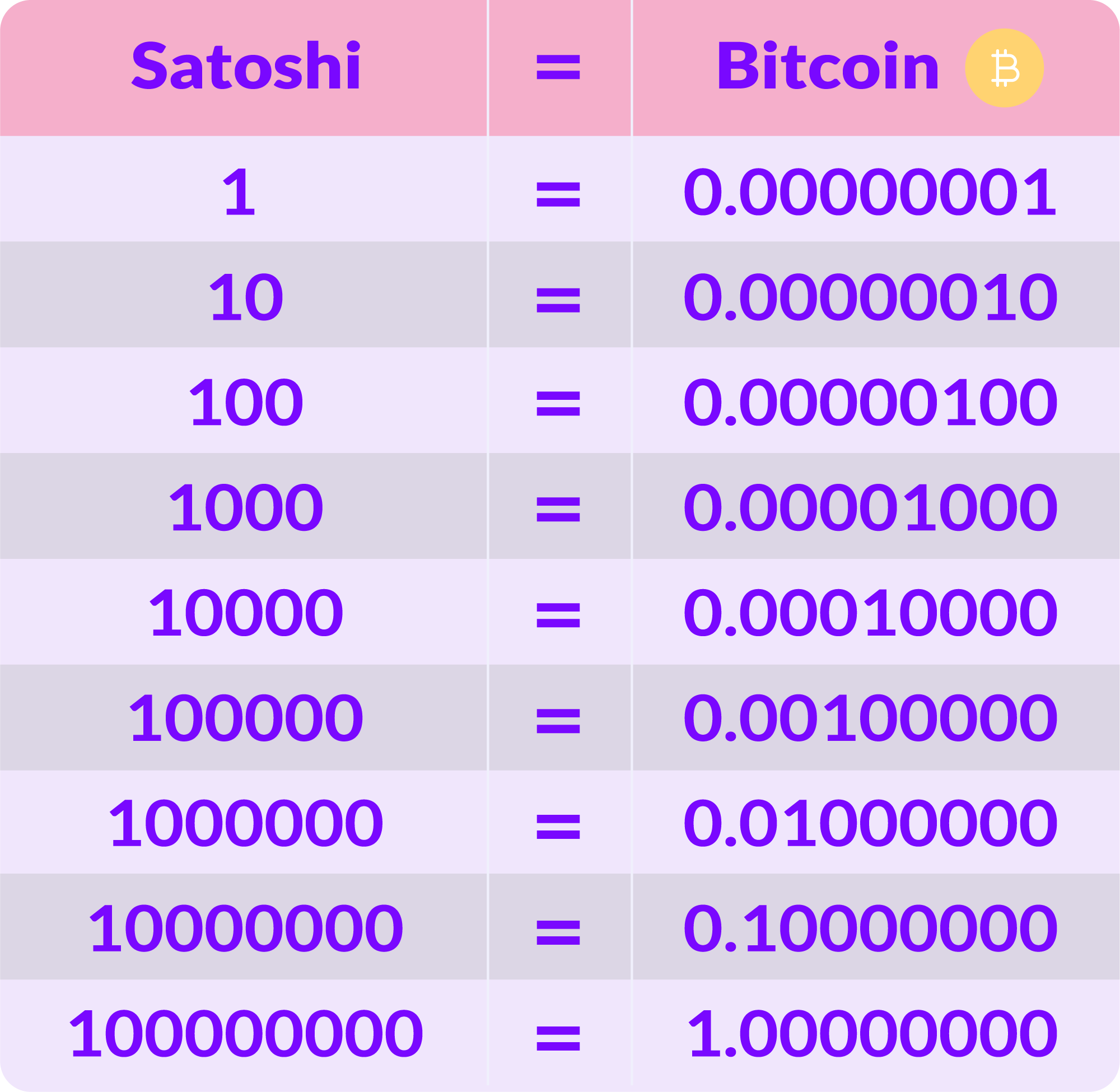 BTC to SATS converter - Bitcoin to Satoshi calculator