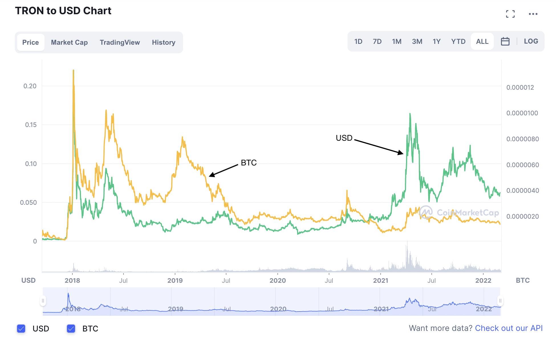 10 TRON To USD - 10 TRON to