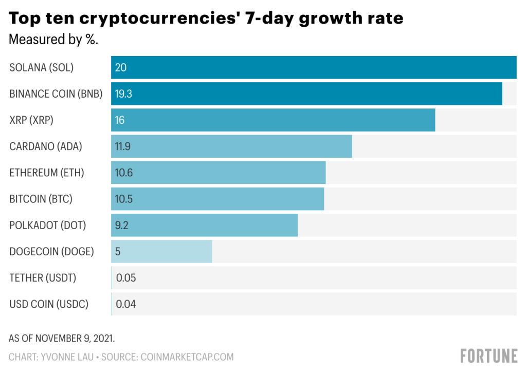 12 Most Popular Types Of Cryptocurrency | Bankrate