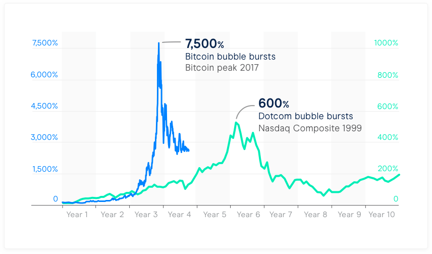 Peter McGahan: The bitcoin bubble’s logic – The Irish News