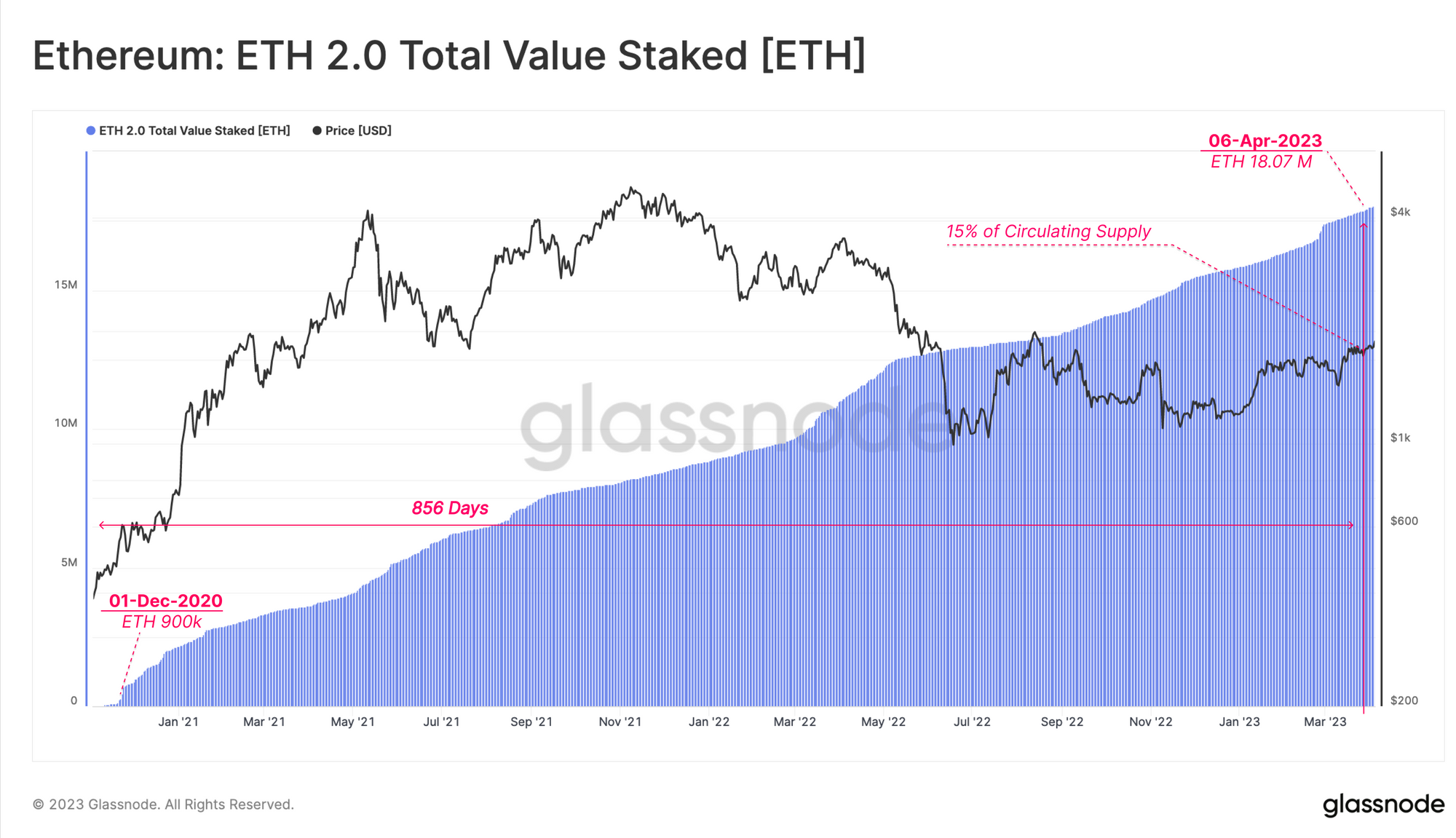 Ethereum supply | Statista