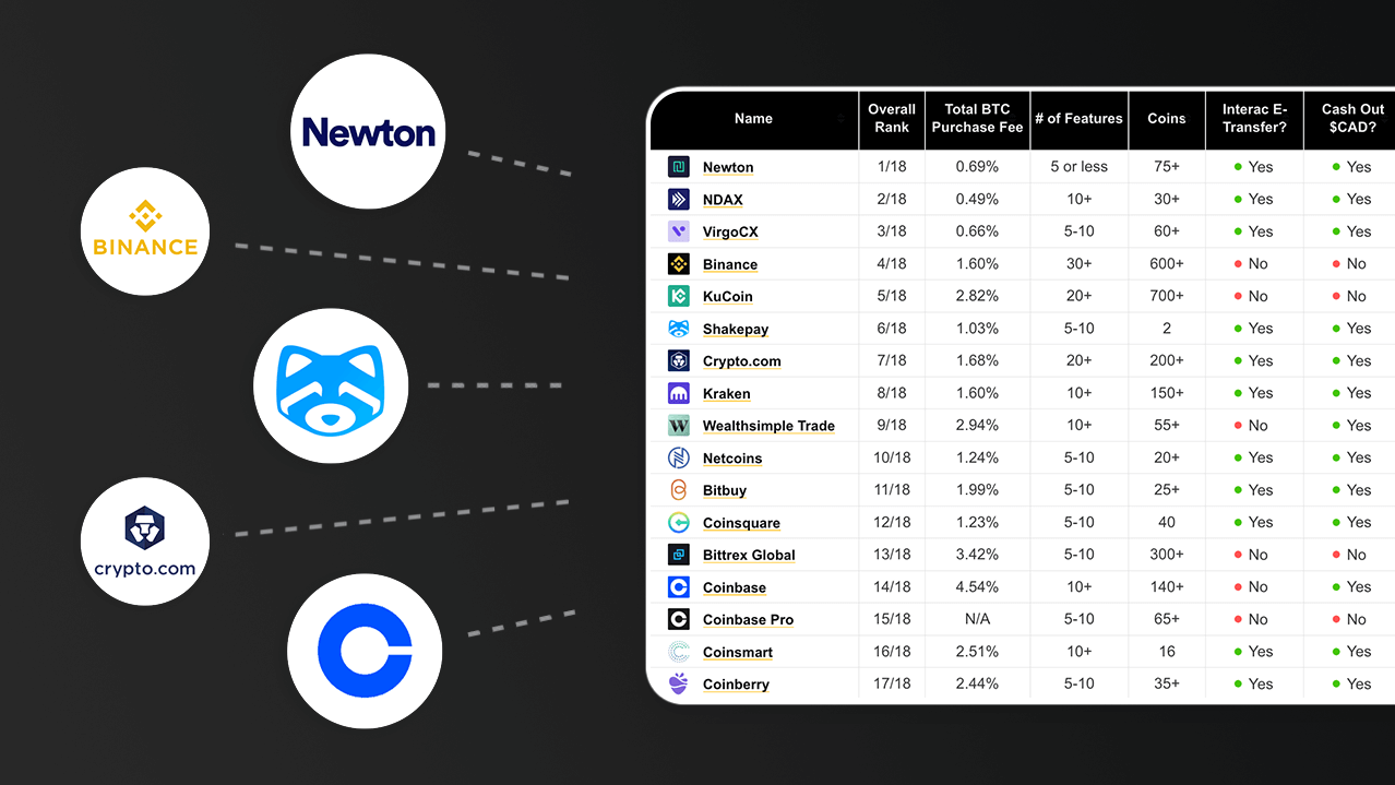 Best Crypto Exchanges in Canada for 