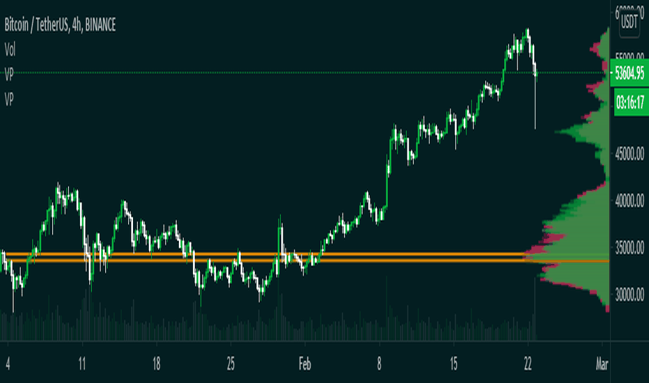 Bitcoin (BTC) price chart & volume profile | Bitgur