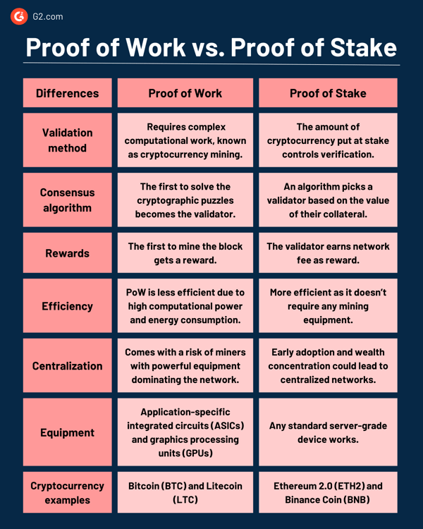 My feed | Articles | Proof-of-Work vs Proof-of-Stake: Is PoW better than PoS?