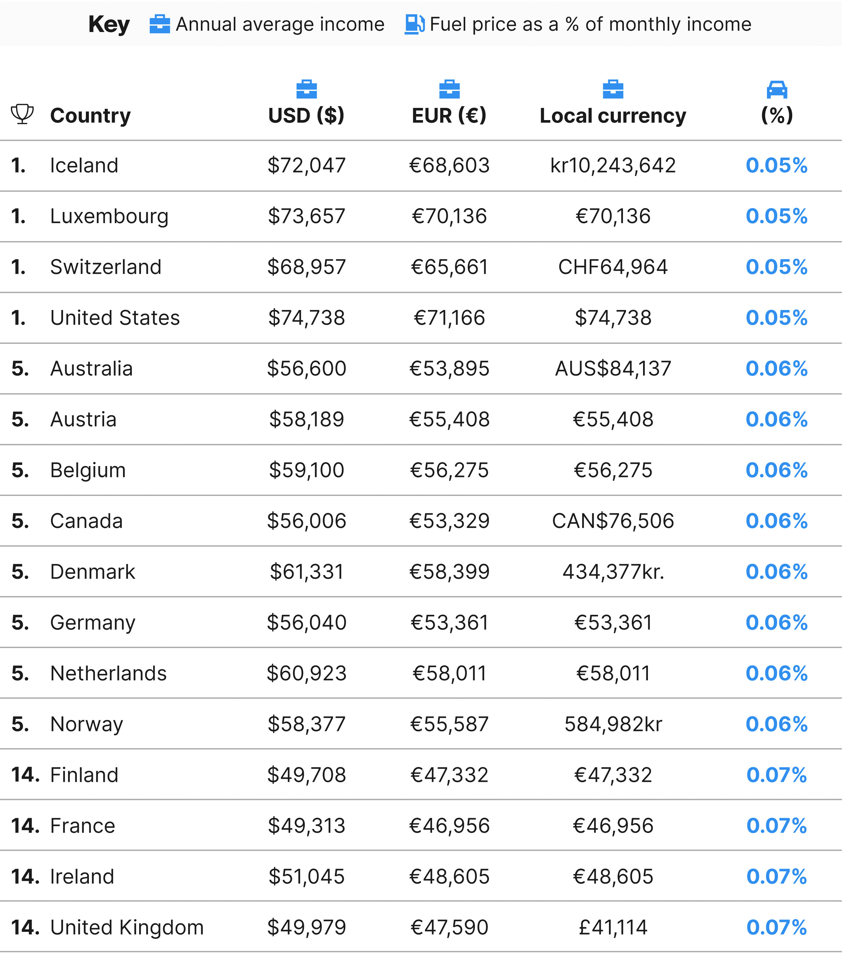 Second-hand cars cheapest in Spain and Italy, says AutoScout24