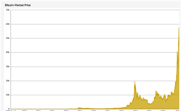 Bitcoin Price History () - Will It Go Higher?