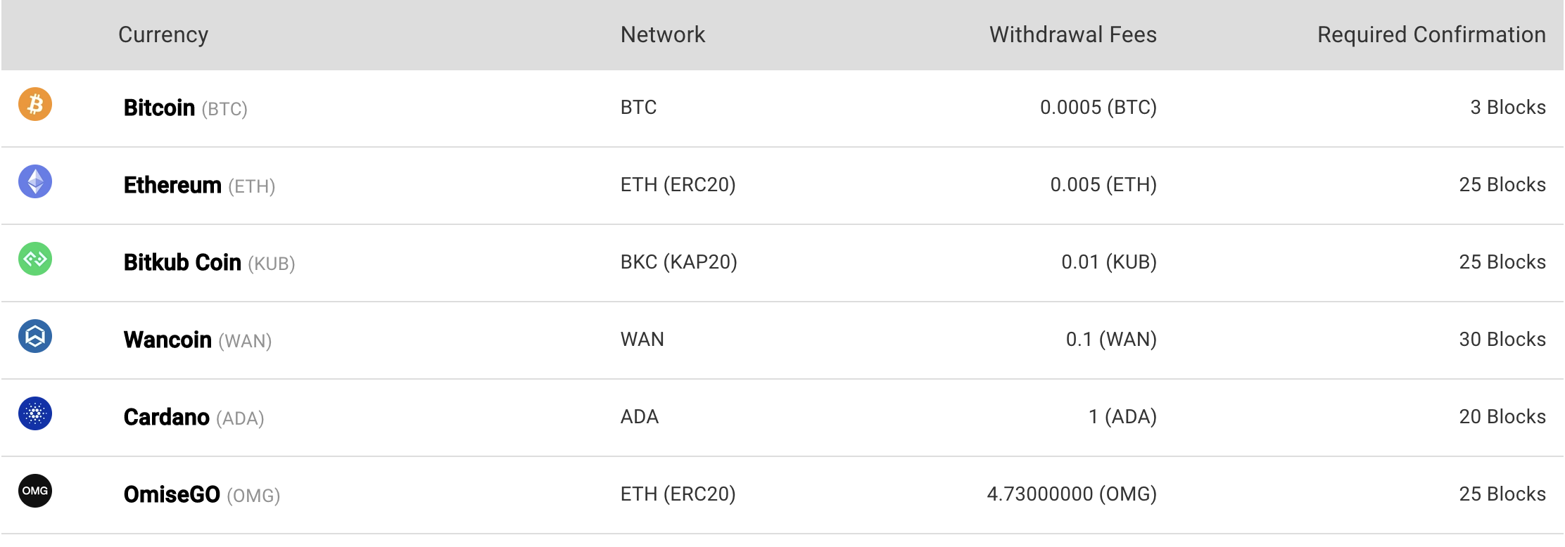 How Long Does a Bitcoin Transaction Take? | CoinMarketCap