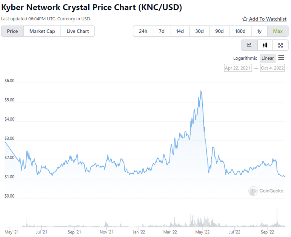 Kyber Network Crystal (KNC) live coin price, charts, markets & liquidity