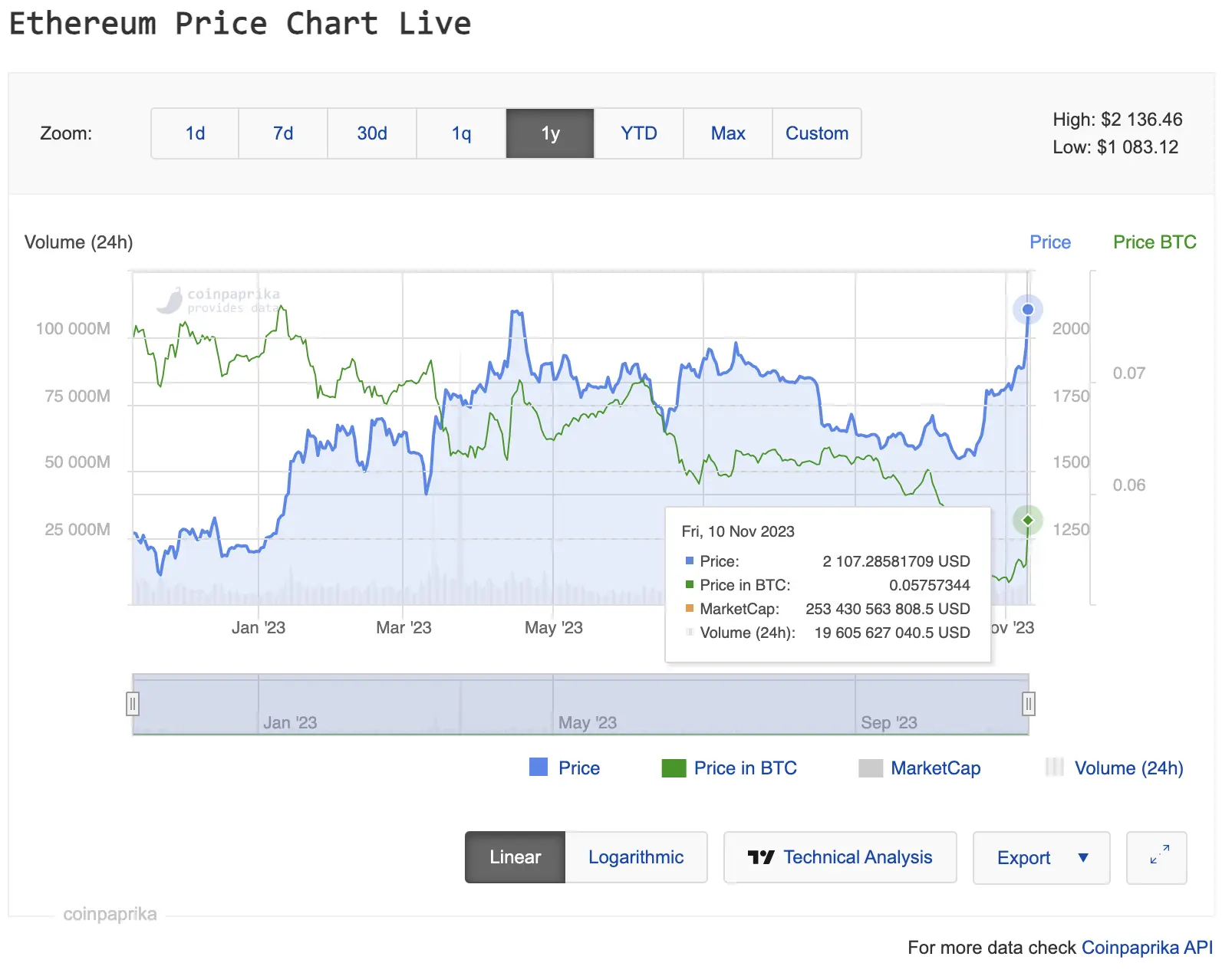 Ethereum Price | ETH Price index, Live chart & Market cap | OKX