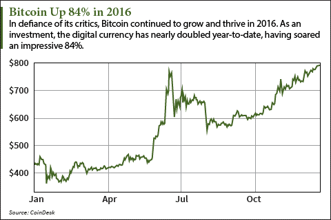 Record highs predicted for bitcoin in as new supply halves | Reuters