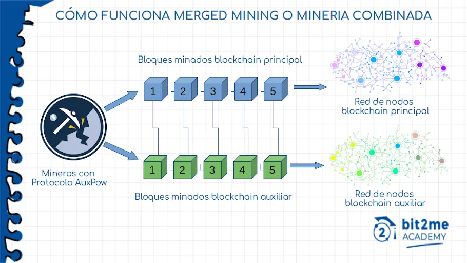 An Overview of Merge Mining | Prohashing