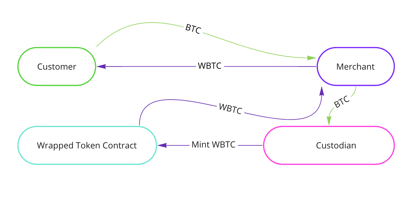 Guide to wrapped crypto and the technology behind them | CoinLoan Blog