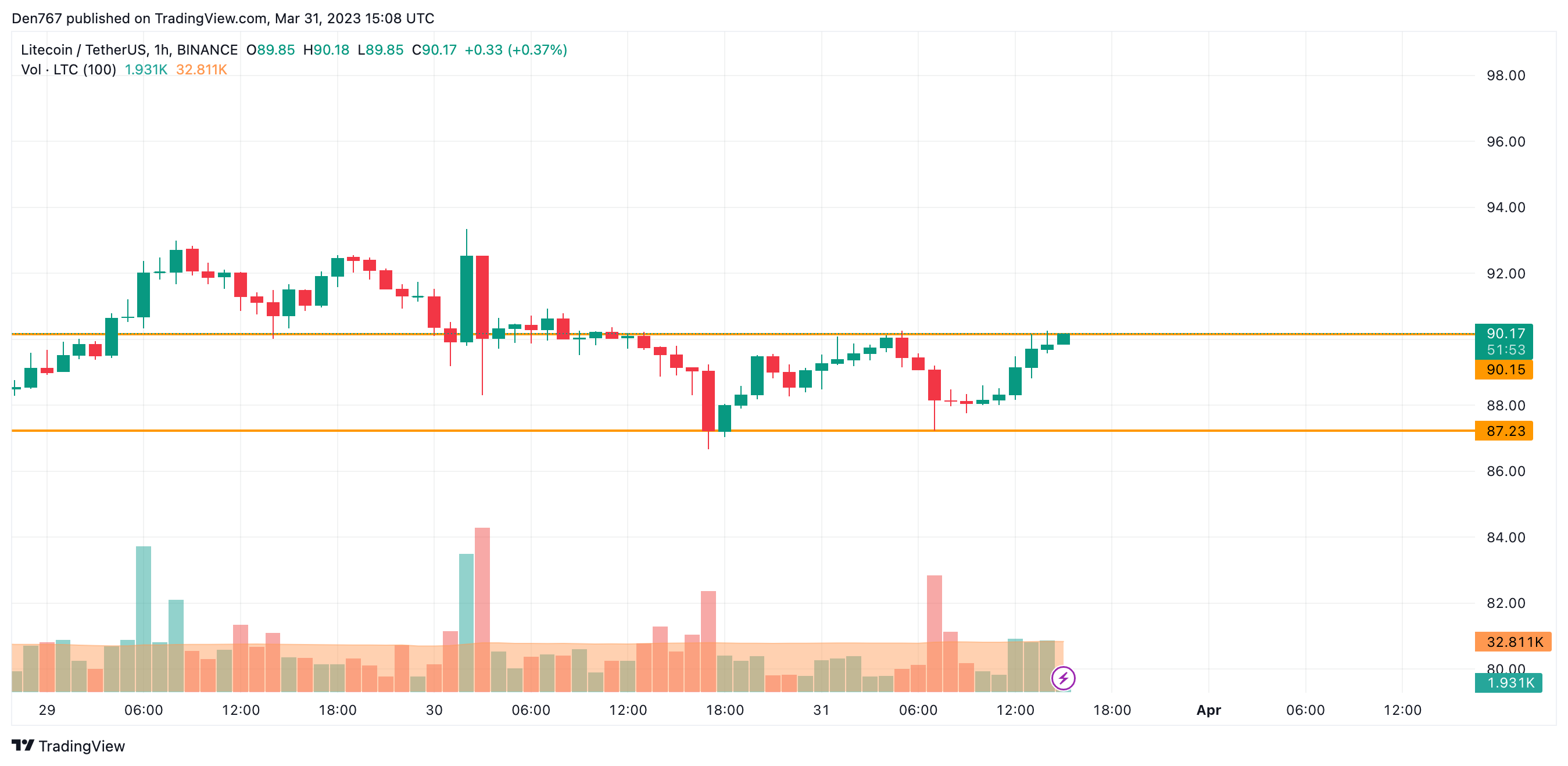 Litecoin (LTC) Price, Chart & News | Crypto prices & trends on MEXC