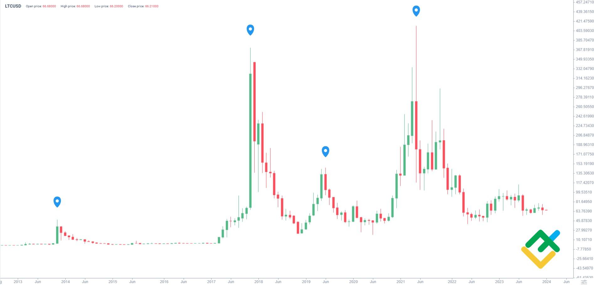 Litecoin Price Prediction up to $ by - LTC Forecast - 