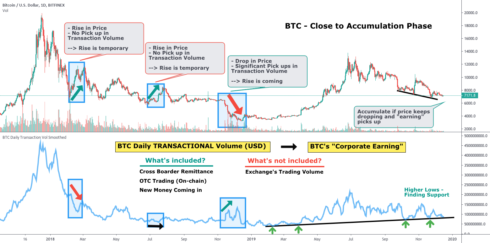 Bitcoin Transactions Chart