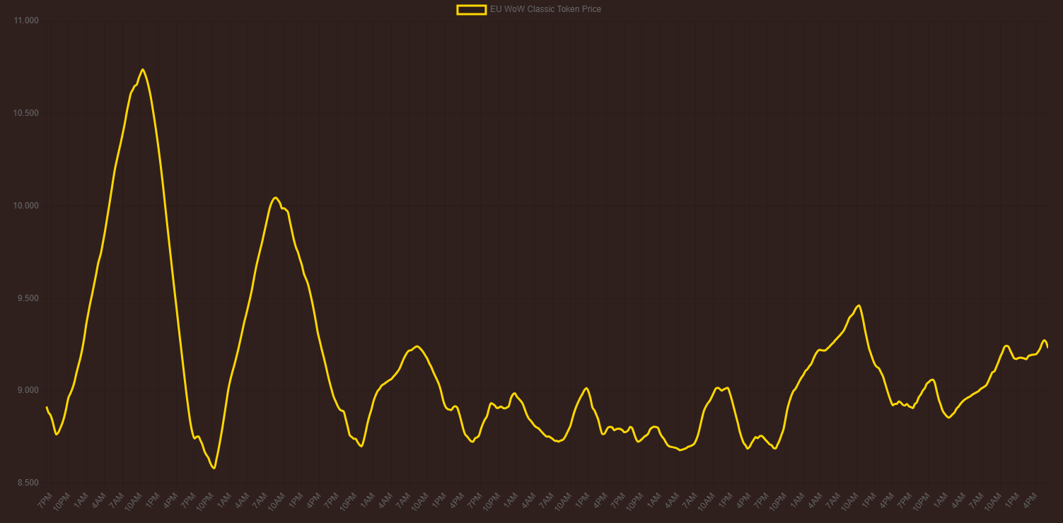 WoW token history between Jul and now - General Discussion - World of Warcraft Forums