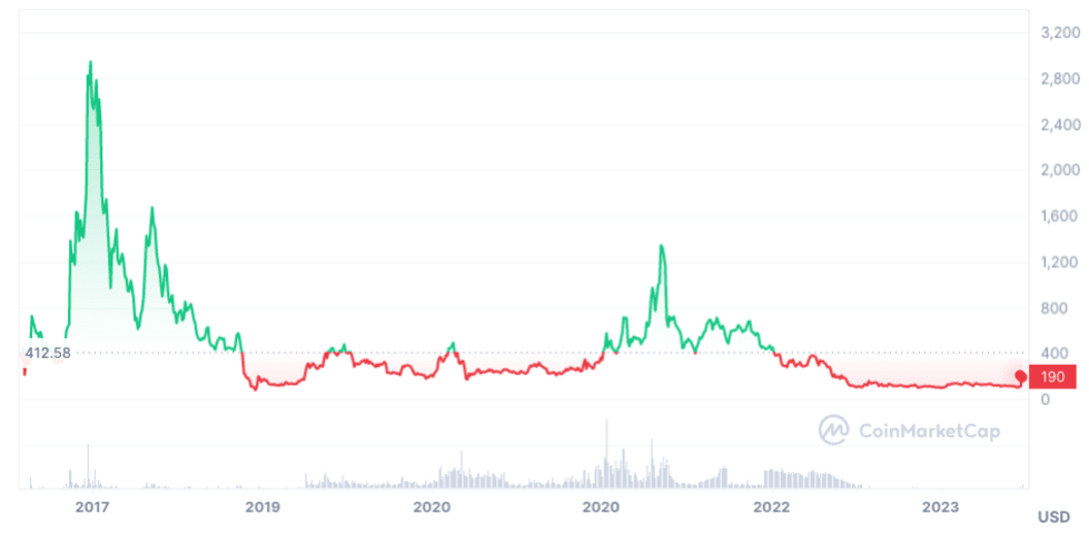 Bitcoin Cash (BCH) Price Prediction - 