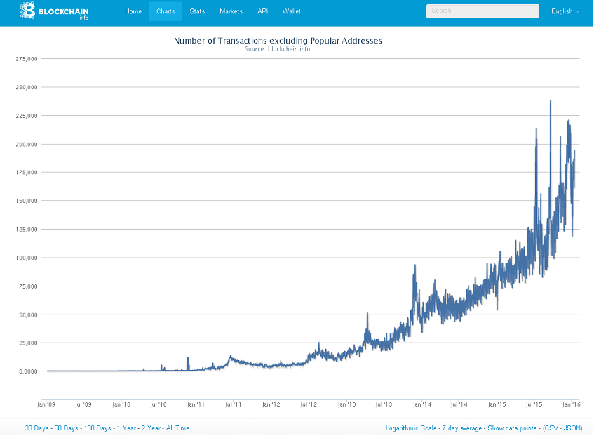 Here's Why Bitcoin Boomed in 