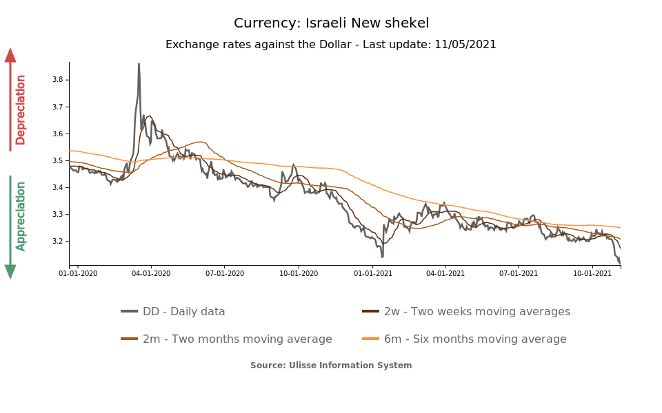 Convert ILS to USD - Israeli Shekel to US Dollar Exchange Rate