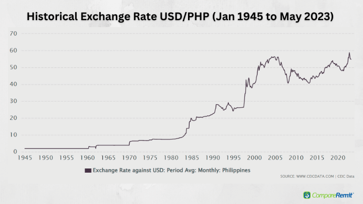 Convert Philippine Pesos to United States Dollars | PHP To USD Exchange Rate