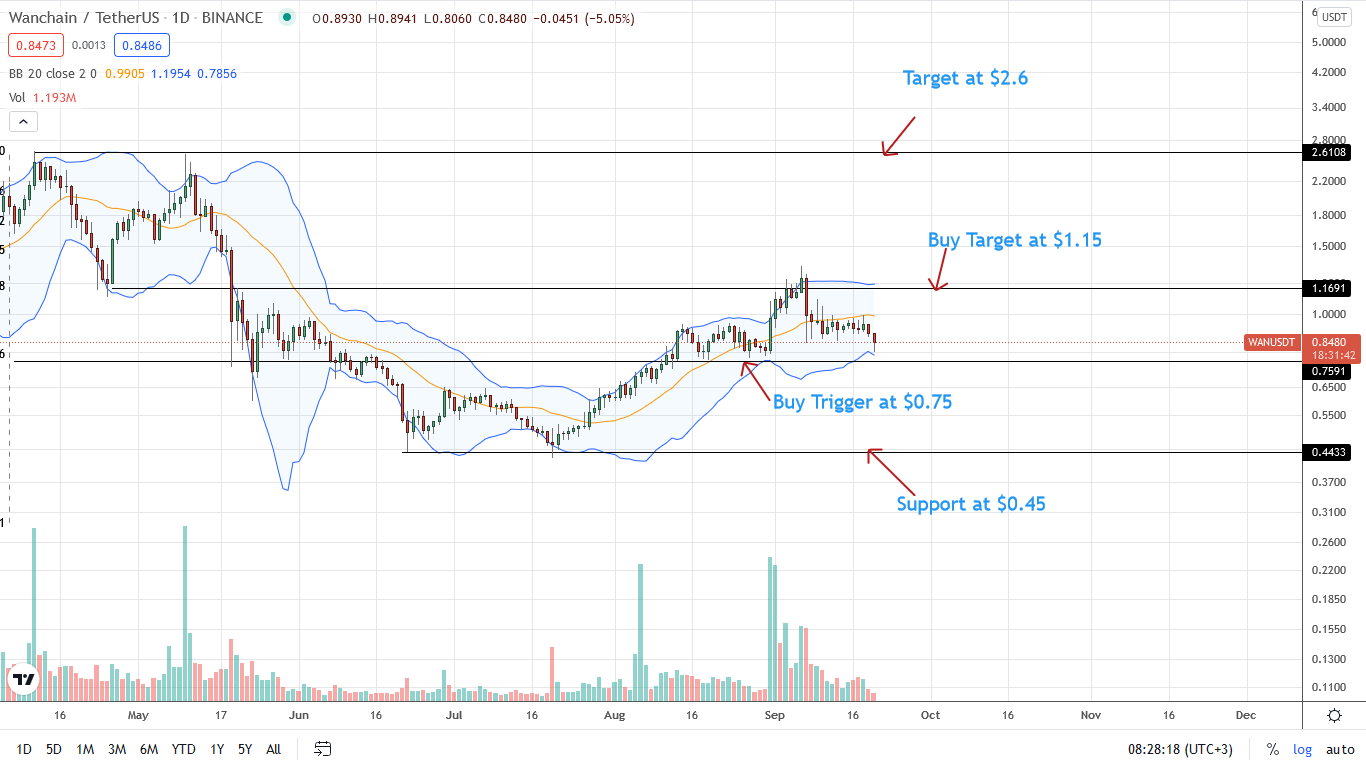 Wanchain price now, Live WAN price, marketcap, chart, and info | CoinCarp