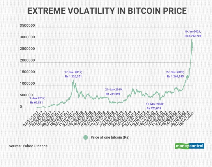 BTC to USD, How Much Is Bitcoin in United States Dollar