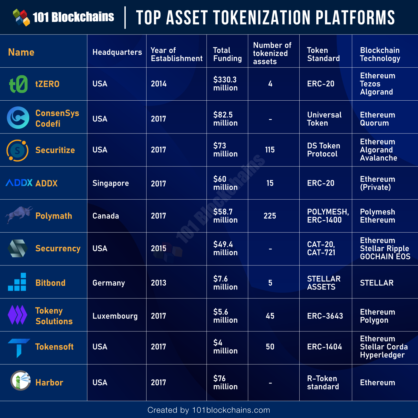 Top Blockchain Projects in the Security Token Space