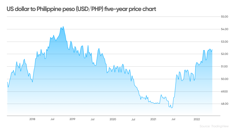 USD/PHP Forex Rate Forecast, Dollar to Philippine Peso Predictons by days: 