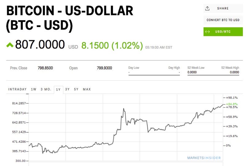 Pakistan Rupee - Quote - Chart - Historical Data - News