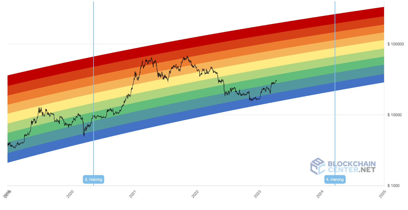 Bitcoin Rainbow chart predicts BTC's price for Jan 1, 