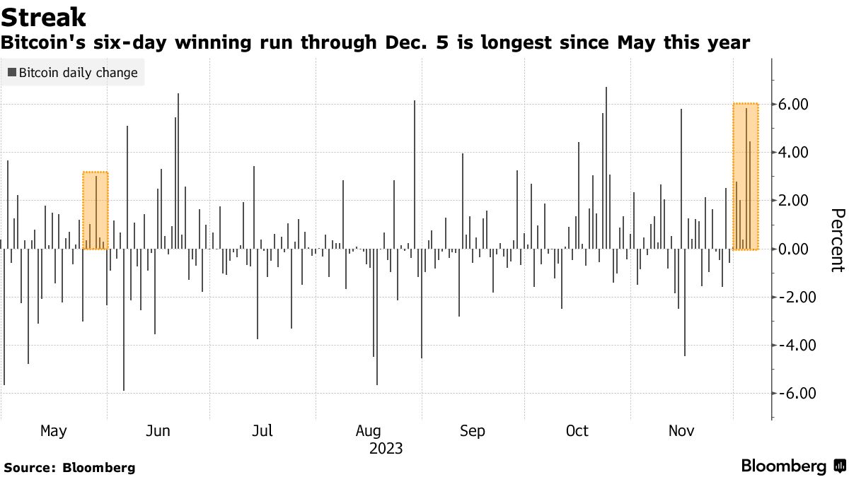 Bitcoin (BTC) Price Gained 45% in a Month. It Could Run Higher, Analysts Say