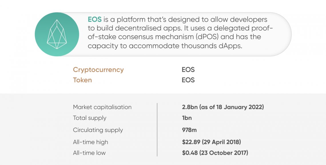 EOS Price Prediction A Good Investment? | Cryptopolitan