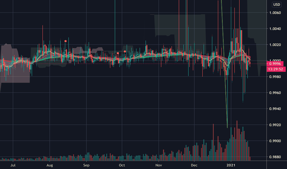 Tether Price Chart — USDT USD — TradingView