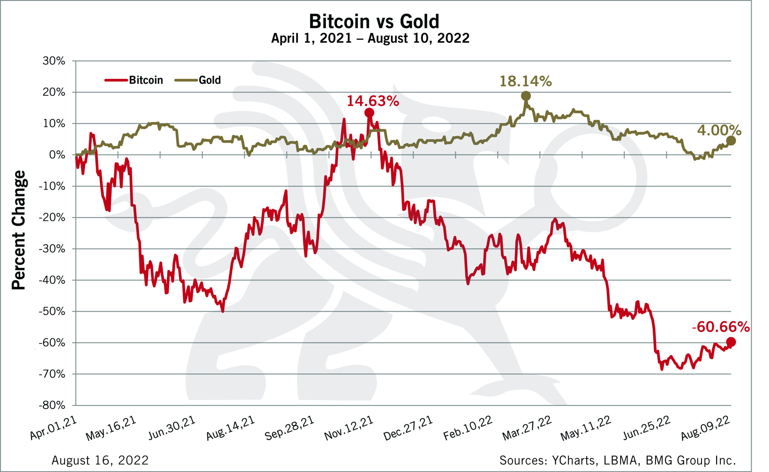 Bitcoin Vs Gold: Which Is A Better Investment In ? - Athena Alpha