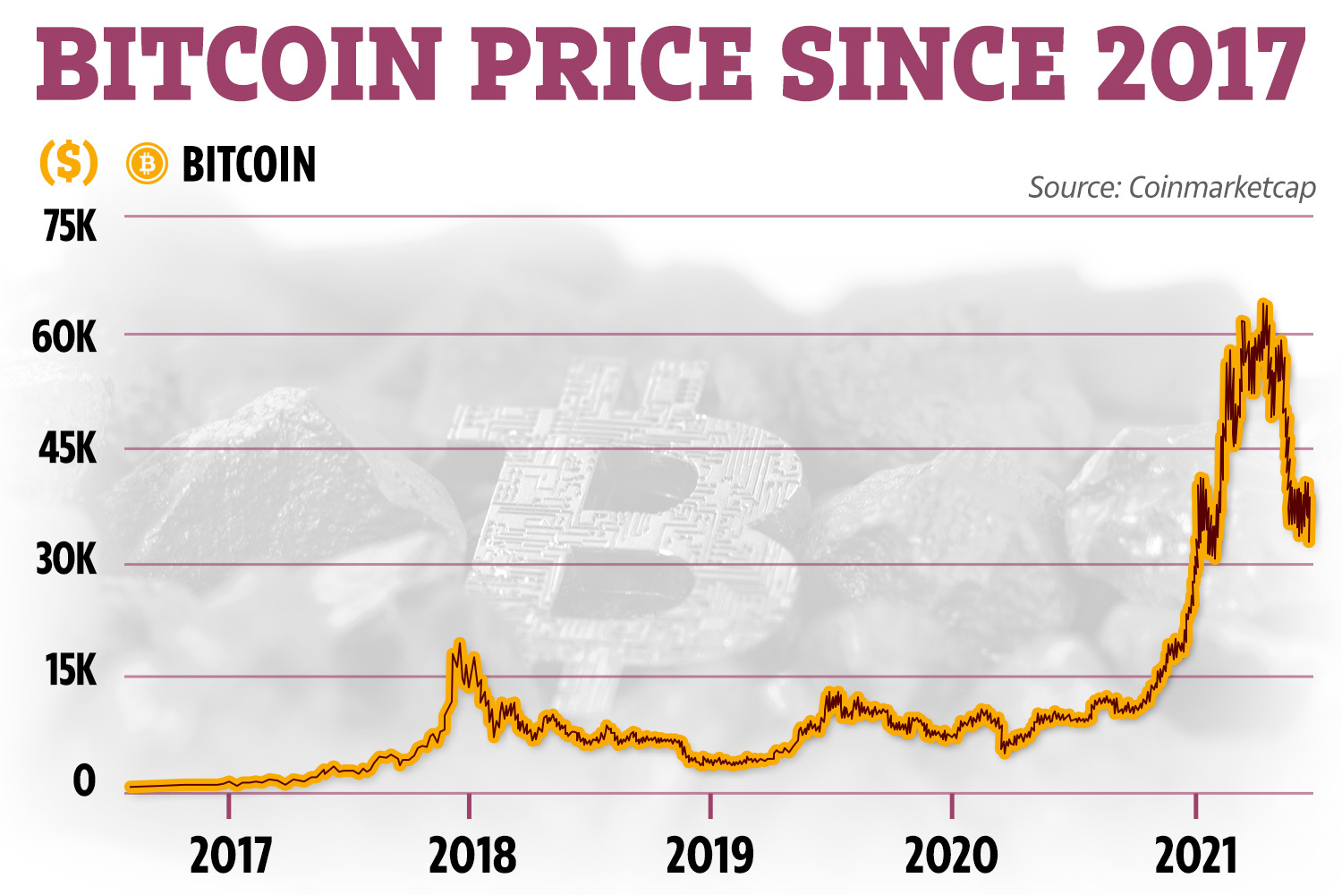 Bitcoin price live today (06 Mar ) - Why Bitcoin price is falling by % today | ET Markets