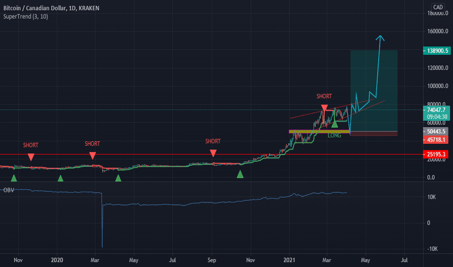 BTC to CAD - Bitcoin Price in Canadian Dollars