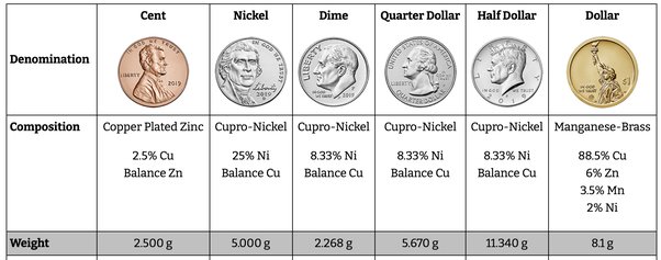 What Is The Mass Of A Penny? - Chronicle Collectibles