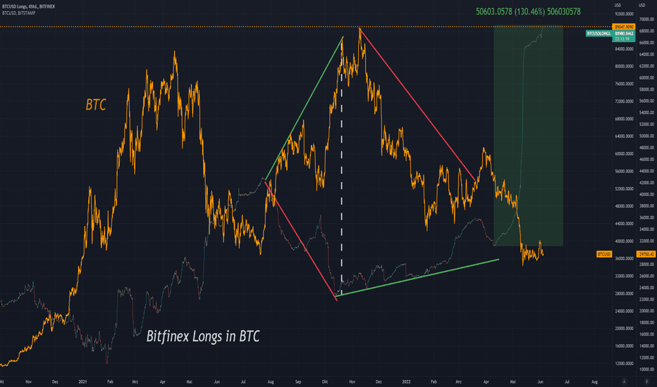 Technical Analysis of BTCUSD Shorts (BITFINEX:BTCUSDSHORTS) — TradingView