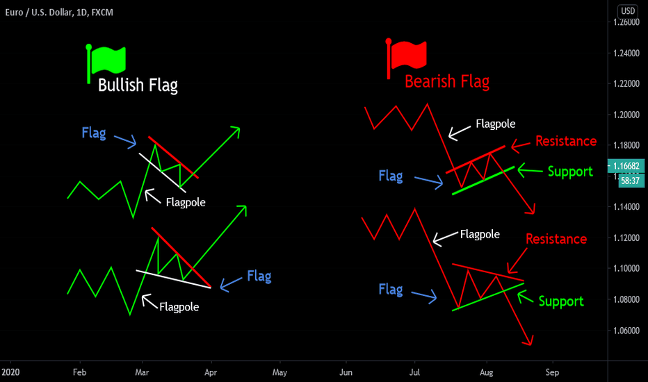 How to Identify Bull and Bear Flags When Trading Crypto