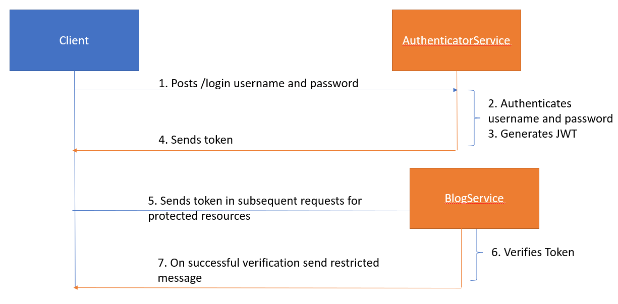 Spring Security - JWT