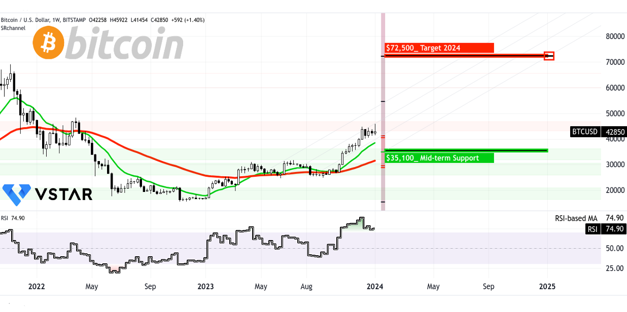 Bitcoin's Outlook: ETF Hopes and Halving Impact Analyzed